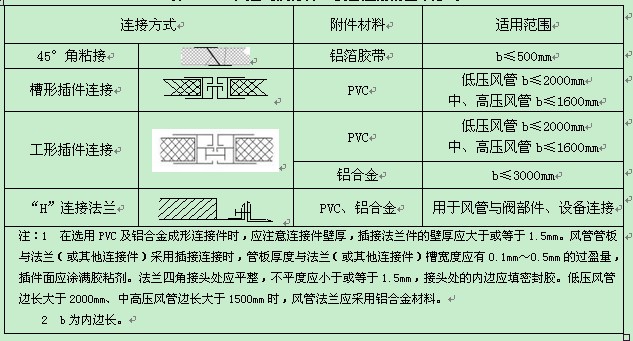 復(fù)合風管與閥部件及設(shè)備連接的基本形式