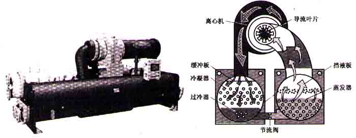 離心式冷水機(jī)組工作原理