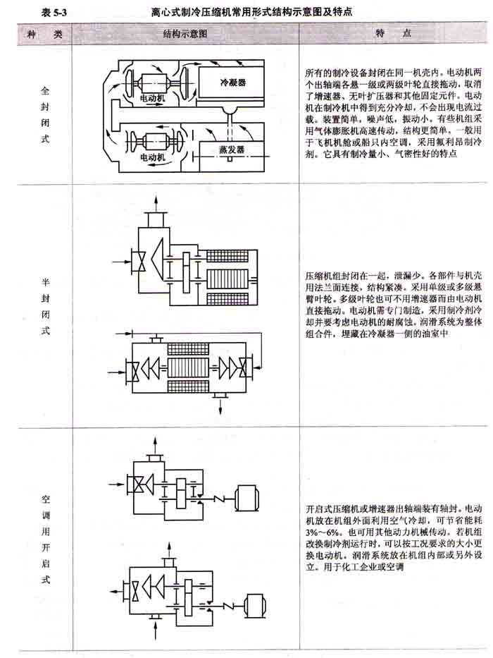 離心式冷水機(jī)組總體結(jié)構(gòu)