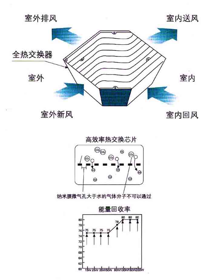 德州武城空調(diào)配件廠新風(fēng)換氣機工作原理圖 www.10jx.com